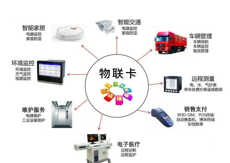 物聯網卡的五在應用場景，你了解幾個？