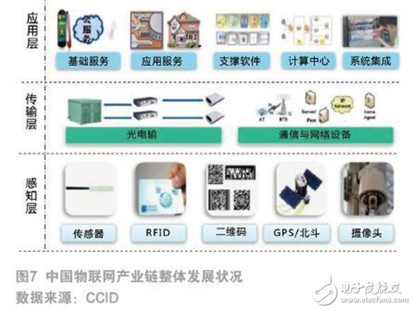 物聯(lián)網(wǎng)發(fā)展現(xiàn)狀及未來(lái)趨勢(shì) 從智能連接到價(jià)值創(chuàng)造